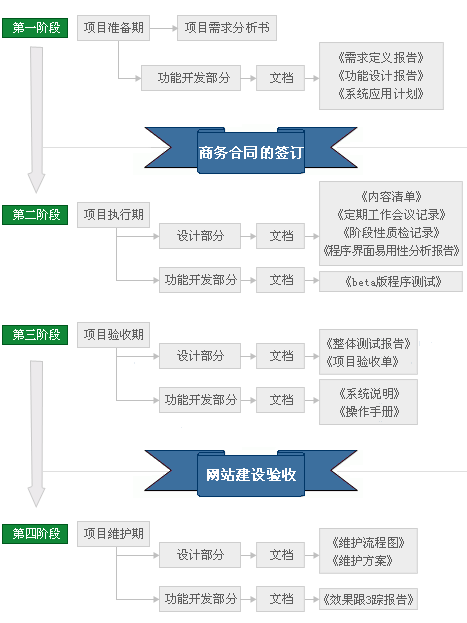 网站建设流程